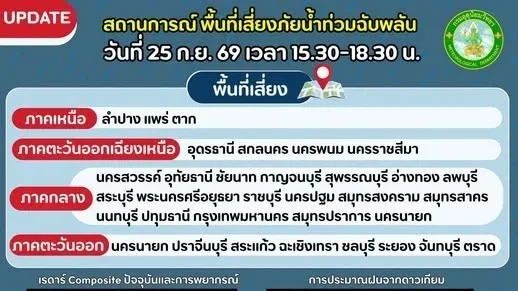 ฝนยังหนัก! เปิดพื้นที่เสี่ยงน้ำท่วมทั่วไทยช่วงเย็นวันนี้ 25 ก.ย.