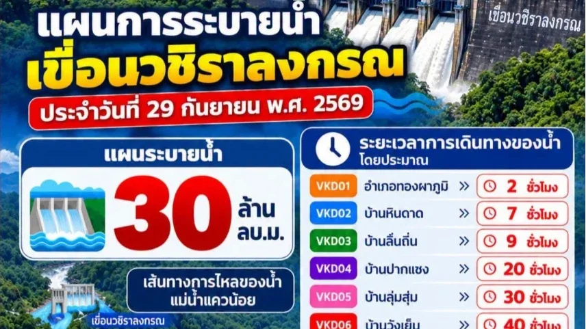 แผนระบายน้ำเขื่อนวชิราลงกรณ 30 ล้าน ลบ.ม. ประเมินเวลาถึงจุดต่าง ๆ