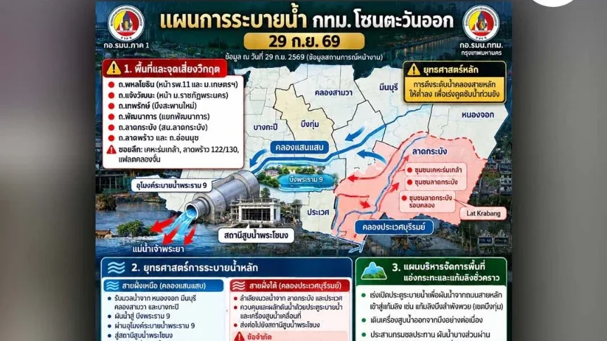 ลาดกระบัง-มีนบุรี เฝ้าระวังต่อเนื่อง! กทม. คาดคลองสายหลักแห้งใน 3 วัน ชุมชนลุ่มต่ำ 7 วัน