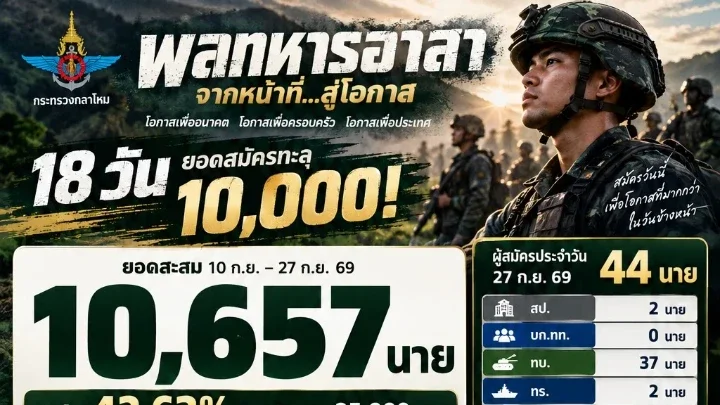 ยอดพุ่งเกินคาด! ชายไทยตบเท้าสมัคร “พลทหารอาสา” 18 วัน ทะลุ 10,657 นาย