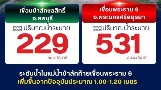 ด่วน! เขื่อนเจ้าพระยา ปรับเพิ่มระบายน้ำ หลังน้ำเหนือทะลัก!