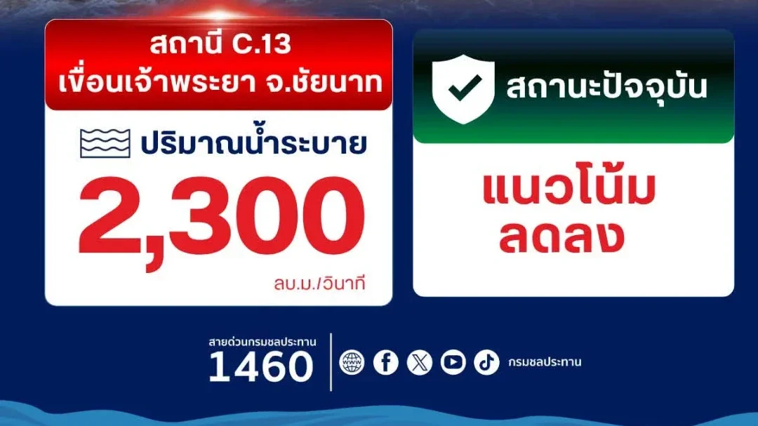 เช็ก! น้ำเจ้าพระยาล่าสุด นครสวรรค์–ชัยนาท น้ำลด