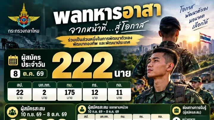 พลทหารอาสา 2570 ยอดสมัครทะลุ 13,000 นาย เกินครึ่งเป้าแล้ว!