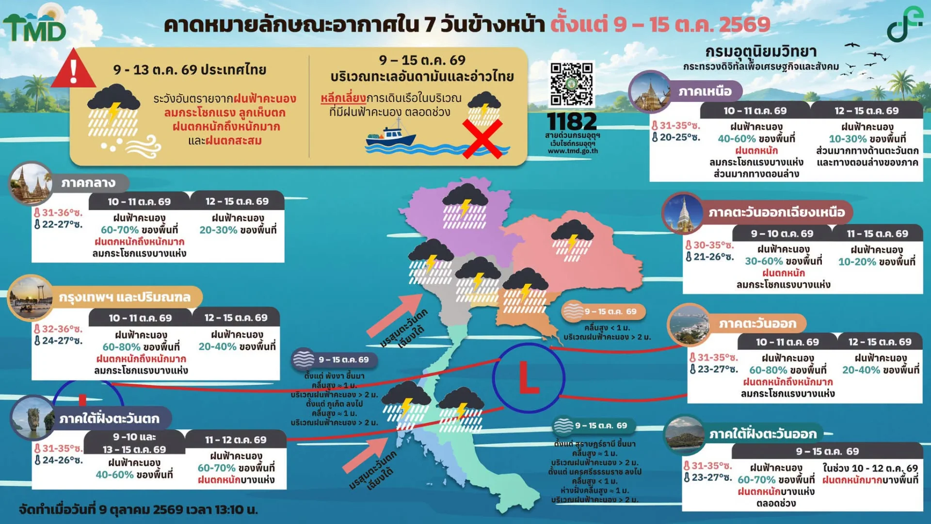 9–15 ต.ค. อากาศแปรปรวน ฝนหนักหลายพื้นที่ ก่อนตอนบนฝนลด–ภาคใต้ยังต้องเฝ้าระวัง