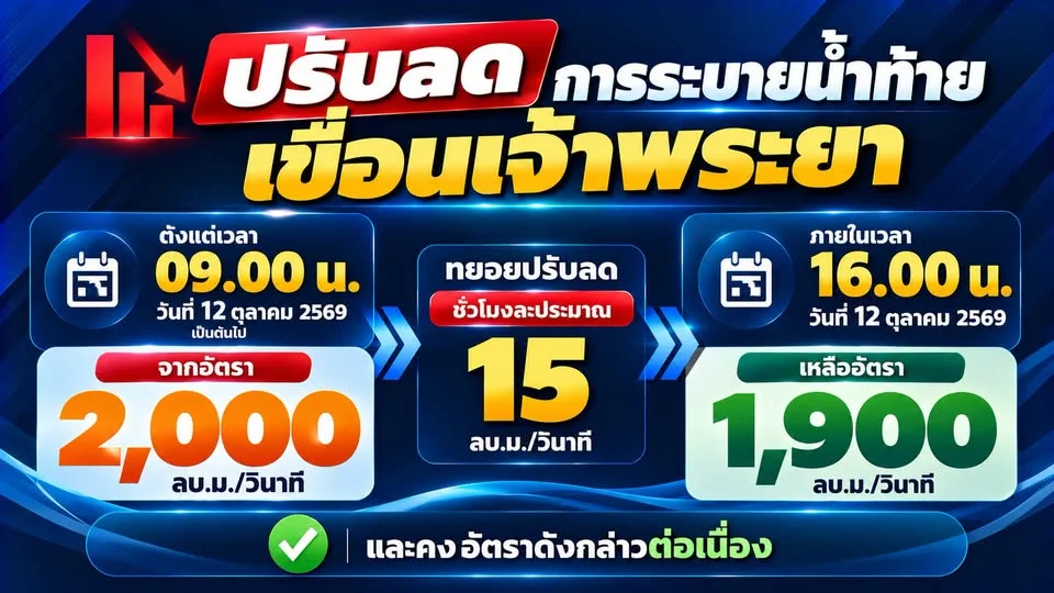 ข่าวดี! เขื่อนเจ้าพระยา ลดการระบายน้ำ  พร้อมตั้งรับฝนใต้