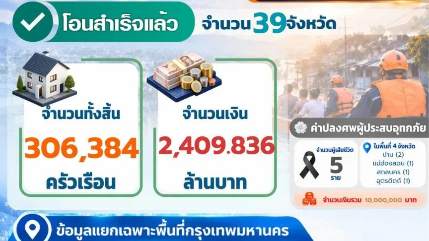 ปภ.–ออมสิน โอนเยียวยาน้ำท่วมแล้ว 2.4 พันล้านบาท