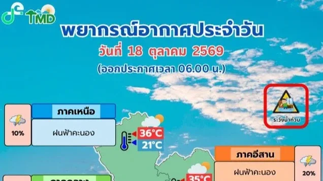 กรมอุตุฯ เตือนฉบับ 3! ฝนหนัก 18–25 ต.ค. กทม.เตรียมรับฝนเพิ่ม