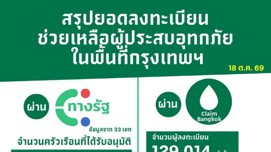 เงินเยียวยาน้ำท่วม กทม. คืบหน้า! อนุมัติแล้ว 3.56 แสนครัวเรือน