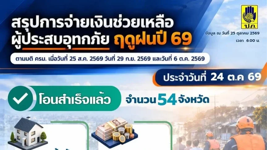 เงินเยียวยาน้ำท่วมถึงมือ 1.16 ล้านครัวเรือน  54 จังหวัด
