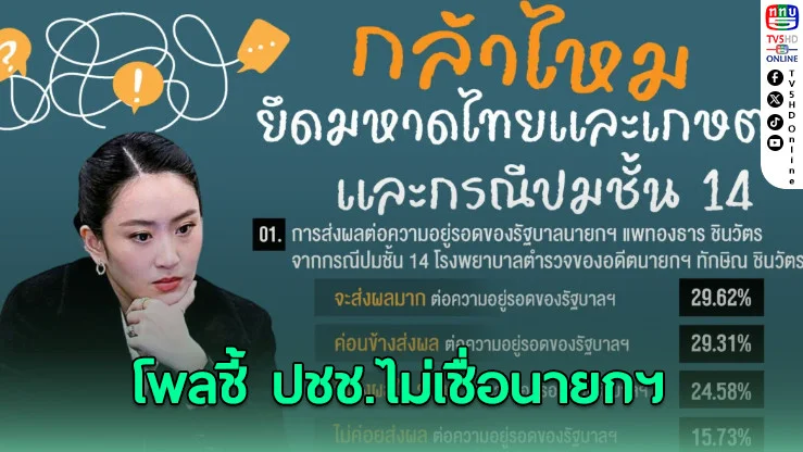 โพลชี้ ปชช.ไม่เชื่อนายกฯแพทองธาร กล้ายึด มท.-เกษตร ปมชั้น 14 กระทบเสถียรภาพรัฐบาล