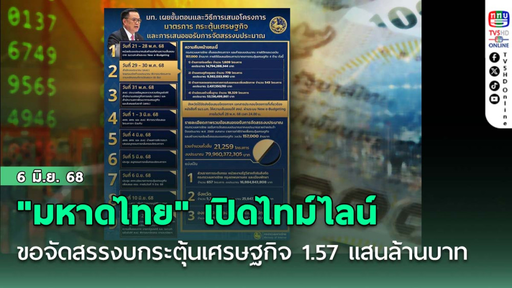 "มหาดไทย"​ เปิดไทม์ไลน์ ขอรับการจัดสรรงบกระตุ้นเศรษฐกิจ 1.57 แสนล้านบาท​
