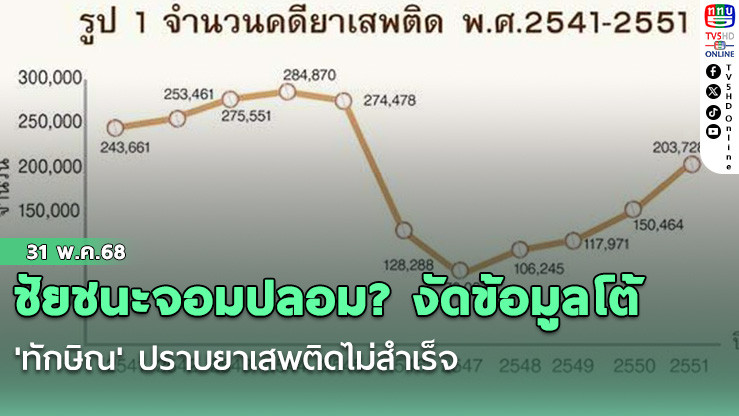 ชัยชนะจอมปลอม? งัดข้อมูลโต้'ทักษิณ' ปราบยาเสพติดไม่สำเร็จ