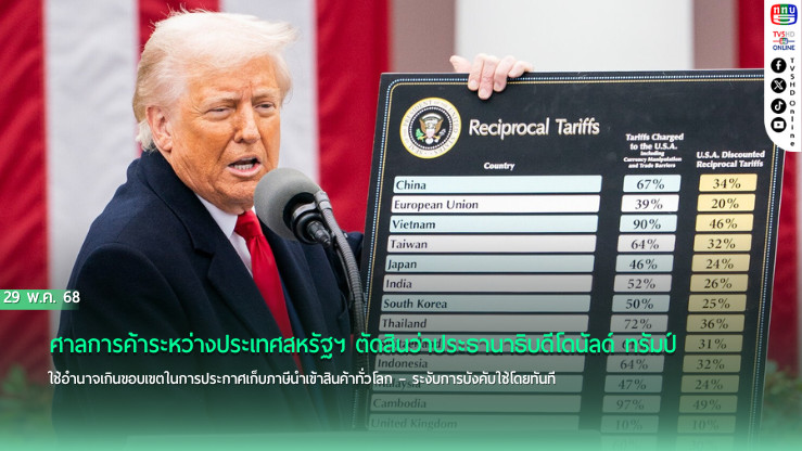 ระงับมาตรการภาษีทรัมป์ – ศาลชี้ผิดกฎหมาย