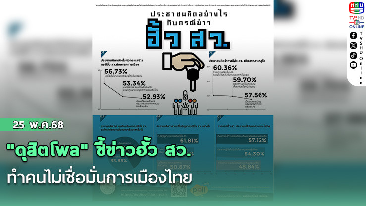 "ดุสิตโพล" ชี้ข่าวฮั้ว สว. ทำคนไม่เชื่อมั่นการเมืองไทย