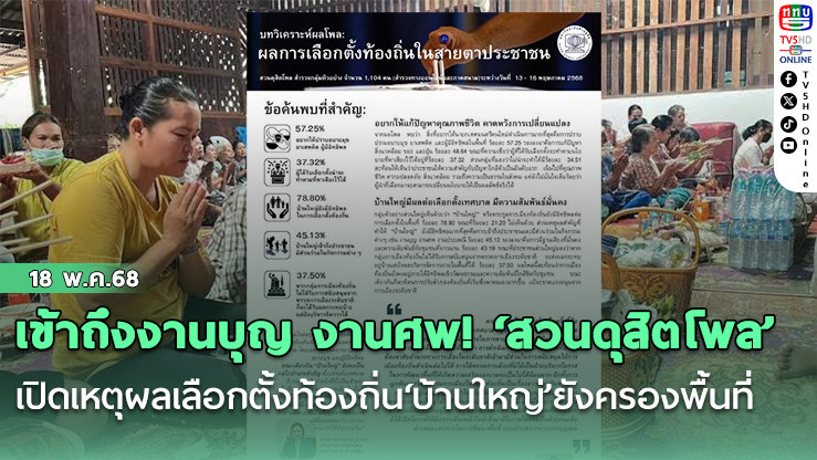 เข้าถึงงานบุญ งานศพ! ‘สวนดุสิตโพล’เปิดเหตุผลเลือกตั้งท้องถิ่น‘บ้านใหญ่’ยังครองพื้นที่