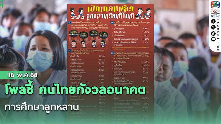 โพลชี้ คนไทยกังวลอนาคตการศึกษาลูกหลาน