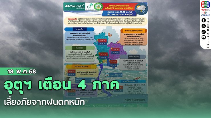 อุตุฯ เตือน 4 ภาคเสี่ยงภัยจากฝนตกหนัก