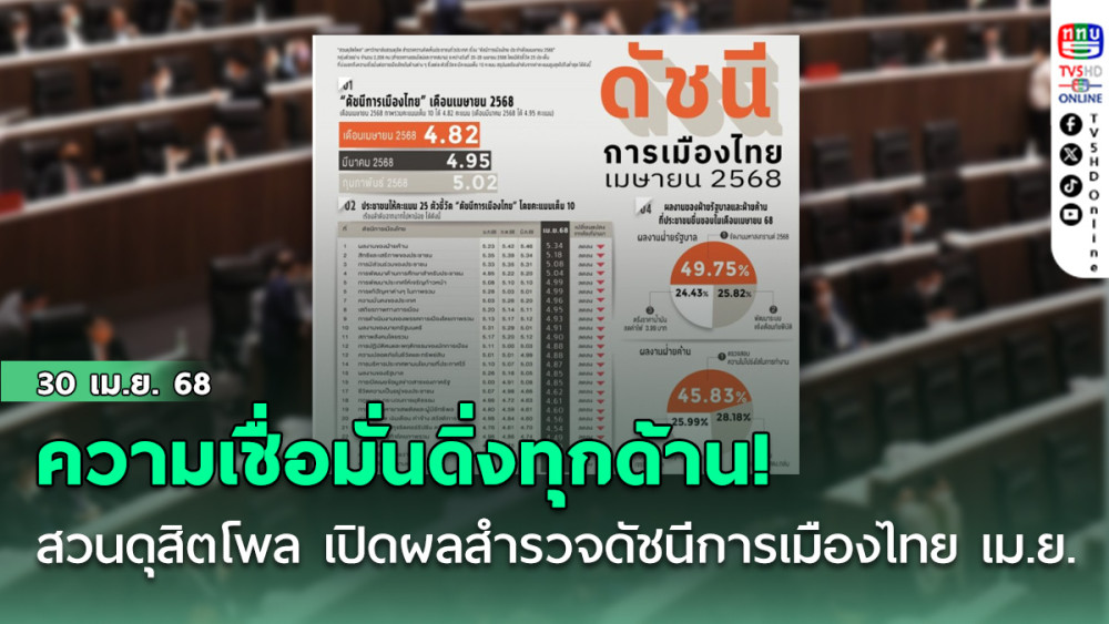 สวนดุสิตโพล เปิดผลสำรวจ ดัชนีการเมืองไทย เม.ย. ความเชื่อมั่นดิ่งทุกด้าน