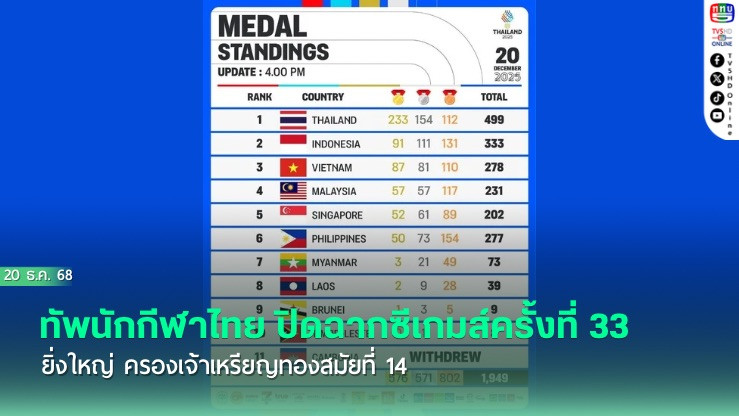 ทัพนักกีฬาไทย ปิดฉากซีเกมส์ครั้งที่ 33 ยิ่งใหญ่ ครองเจ้าเหรียญทองสมัยที่ 14