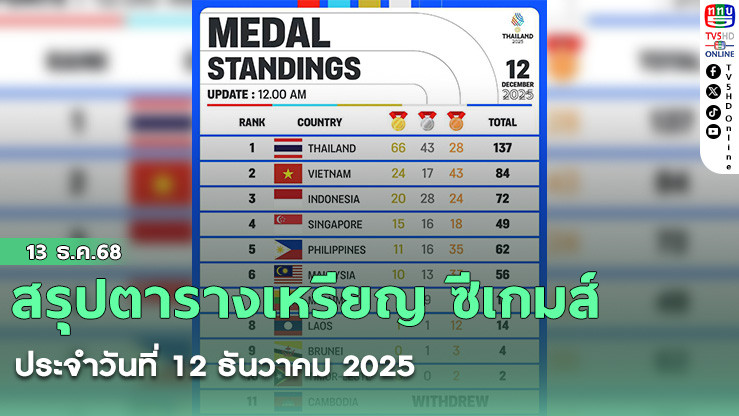 สรุปตารางเหรียญ ซีเกมส์ ประจําวันที่ 12 ธันวาคม 2025