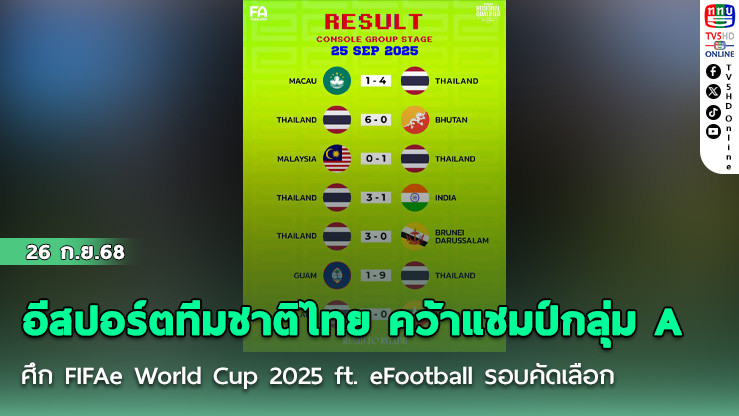อีสปอร์ตทีมชาติไทย คว้าแชมป์กลุ่ม A ศึก FIFAe World Cup 2025 ft. eFootball รอบคัดเลือก Regional Online Qualifier ประเภท Console