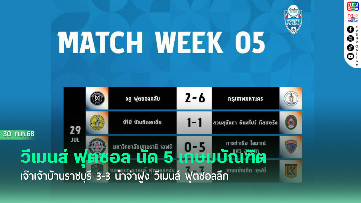 วีเมนส์ ฟุตซอล นัด 5 เกษมบัณฑิต เจ๊าเจ้าบ้านราชบุรี 3-3 นำจ่าฝูง วีเมนส์ ฟุตซอลลีก