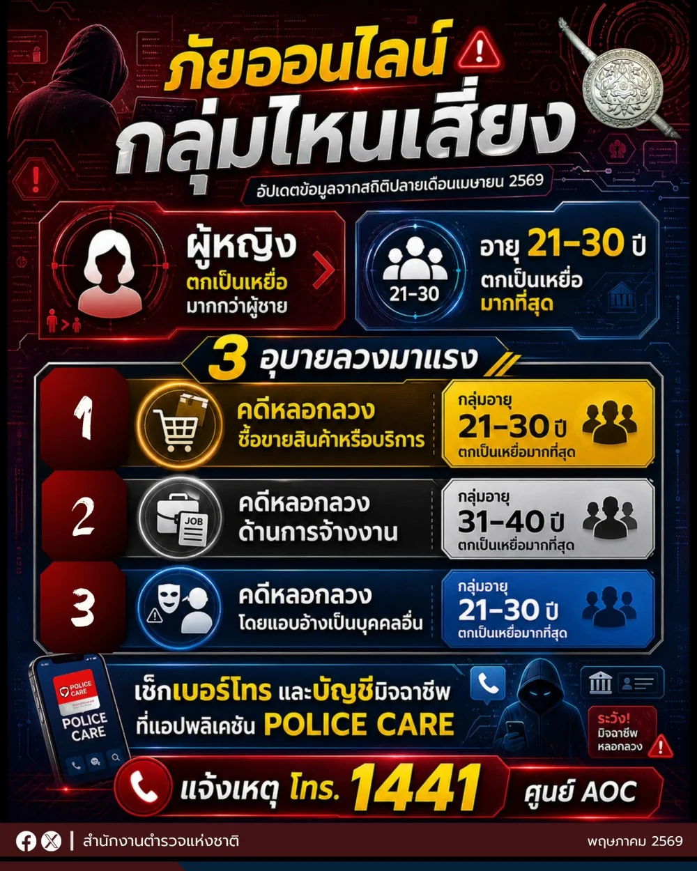 Gen Z ตกเป็นเหยื่อภัยออนไลน์มากที่สุด!!