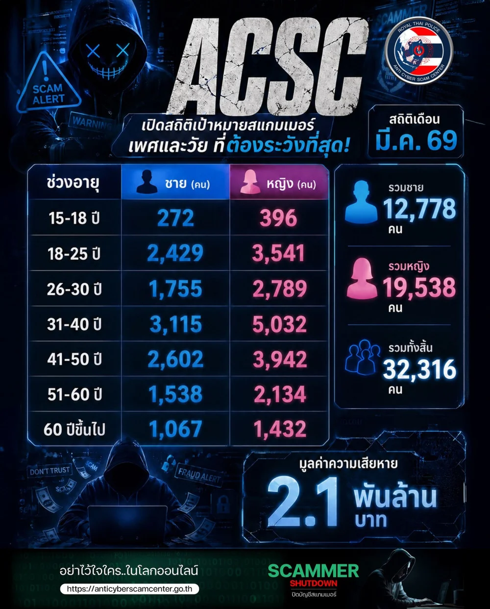 เปิดสถิติเป้าหมายสแกมเมอร์ ... "เพศและวัย" ที่ต้องระวังตัวที่สุด