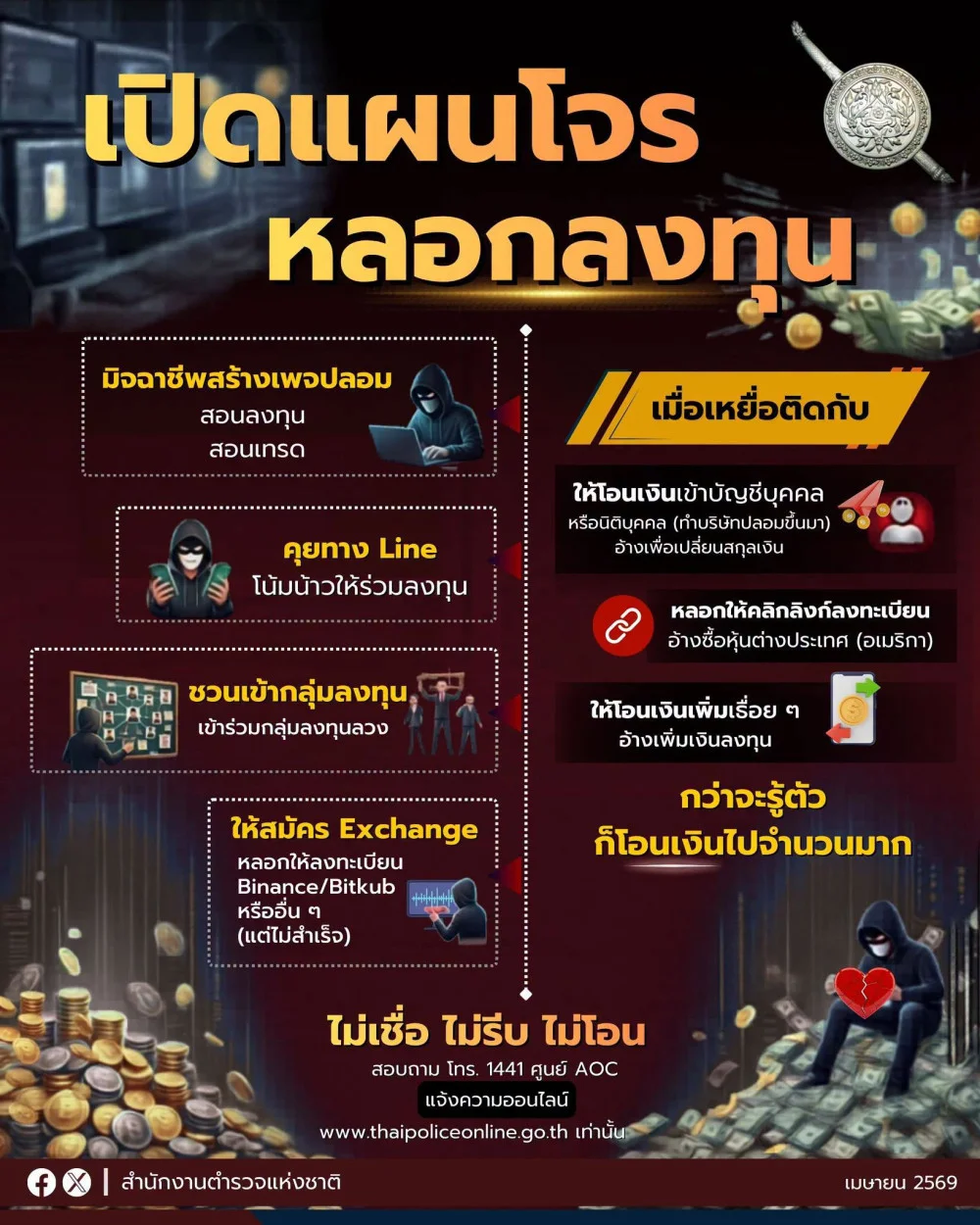 มีเหยื่อสูญเงินไป 26 ล้านบาท หลงกลโจรหลอกลงทุนด้วยแผนร้ายนี้