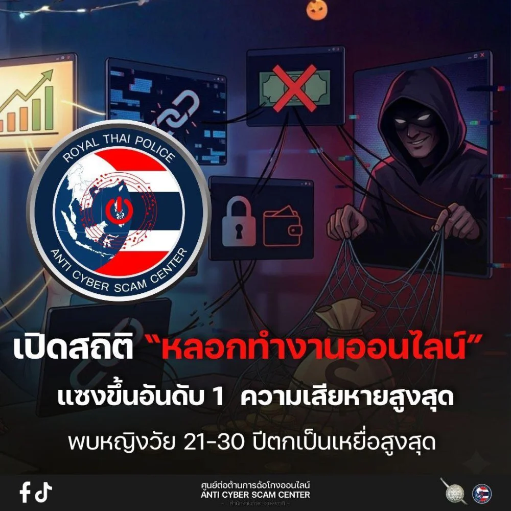 "หลอกทํางานออนไลน์" แซงขึ้นอันดับ 1 คดีที่สร้างความเสียหายสูงสุด