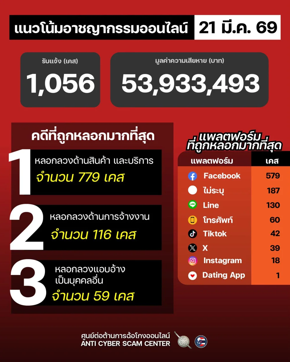 แนวโน้มอาชญากรรมออนไลน์ วันที่ 21 มี.ค. 69