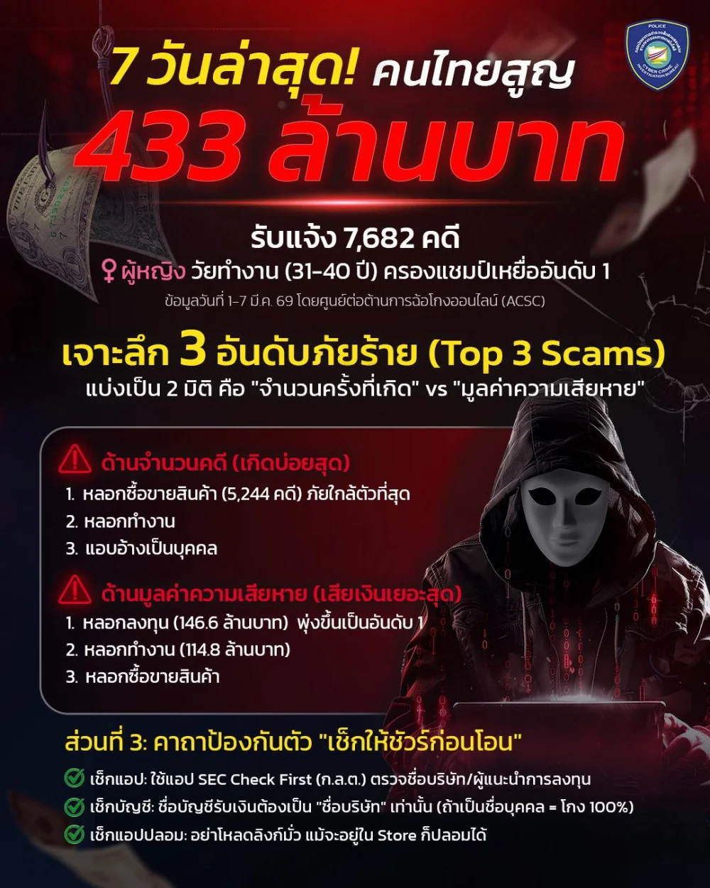 ไม่เชื่อ ไม่รีบ ไม่โอน คาถาป้องกันภัย จากพวกเรา ตํารวจไซเบอร์ ด้วยความปราถนาดี