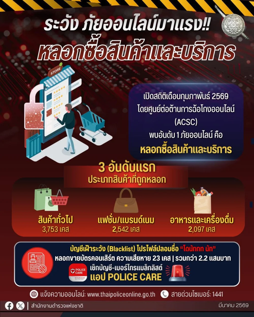 เอ๊ะ !! ก่อนโอน เช็กก่อนชอป ระวังภัยออนไลน์ที่กําลังมาแรง จากสถิติเดือนกุมภาพันธ์ที่ผ่านมา