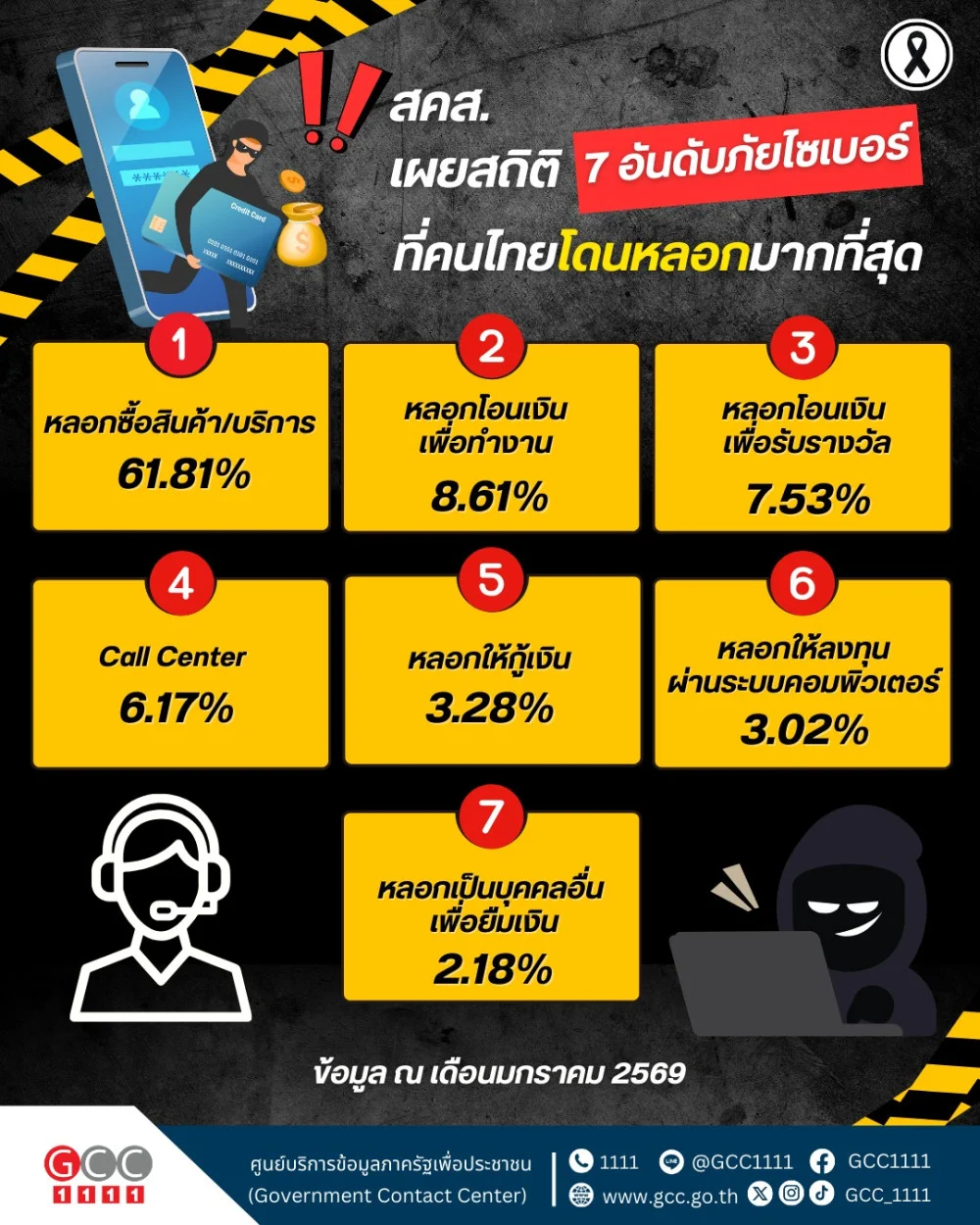 เตือนภัยไซเบอร์! คนไทยโดนหลอกแบบไหนมากที่สุด? สํานักงานคณะกรรมการคุ้มครองข้อมูลส่วนบุคคล  เผยสถิติ 7 อันดับภัยไซเบอร์ที่คนไทยถูกหลอกมากที่สุด (ข้อมูล ณ เดือนมกราคม 2569)