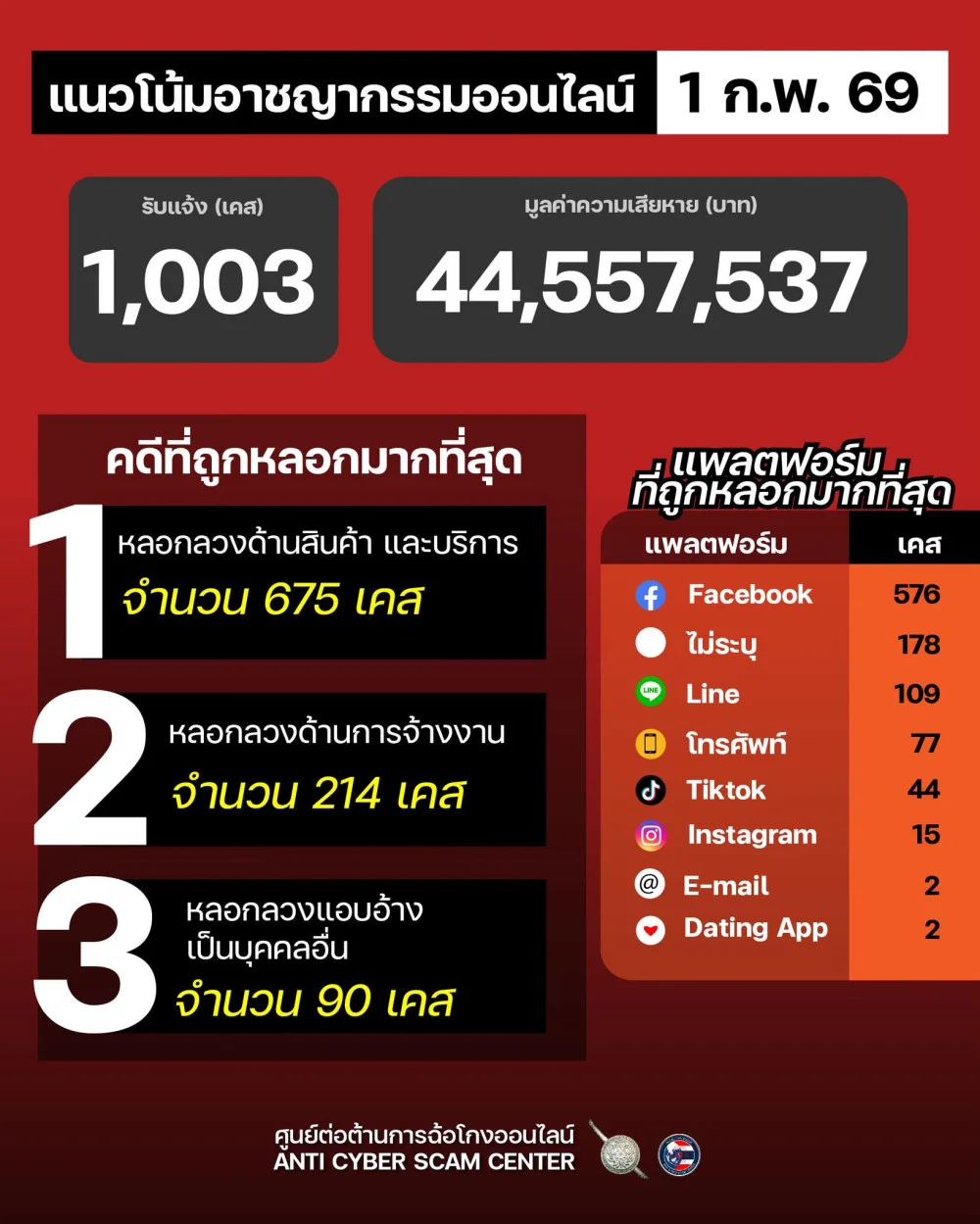 แนวโน้มอาชญากรรมออนไลน์ วันที่ 1 ก.พ. 2569