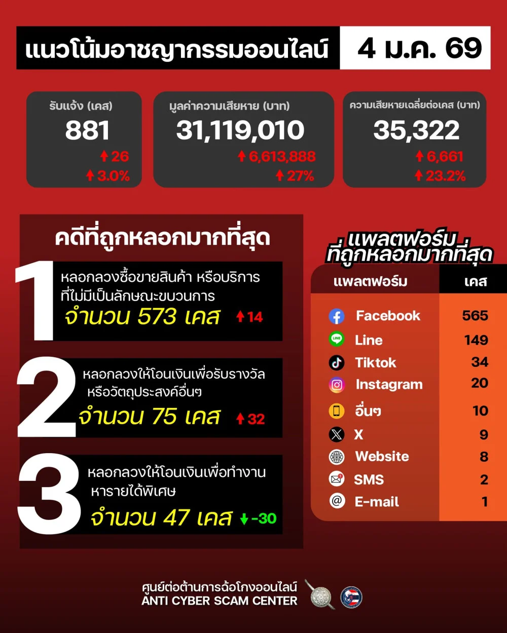แนวโน้มอาชญากรรมออนไลน์ วันที่ 4 ม.ค. 69