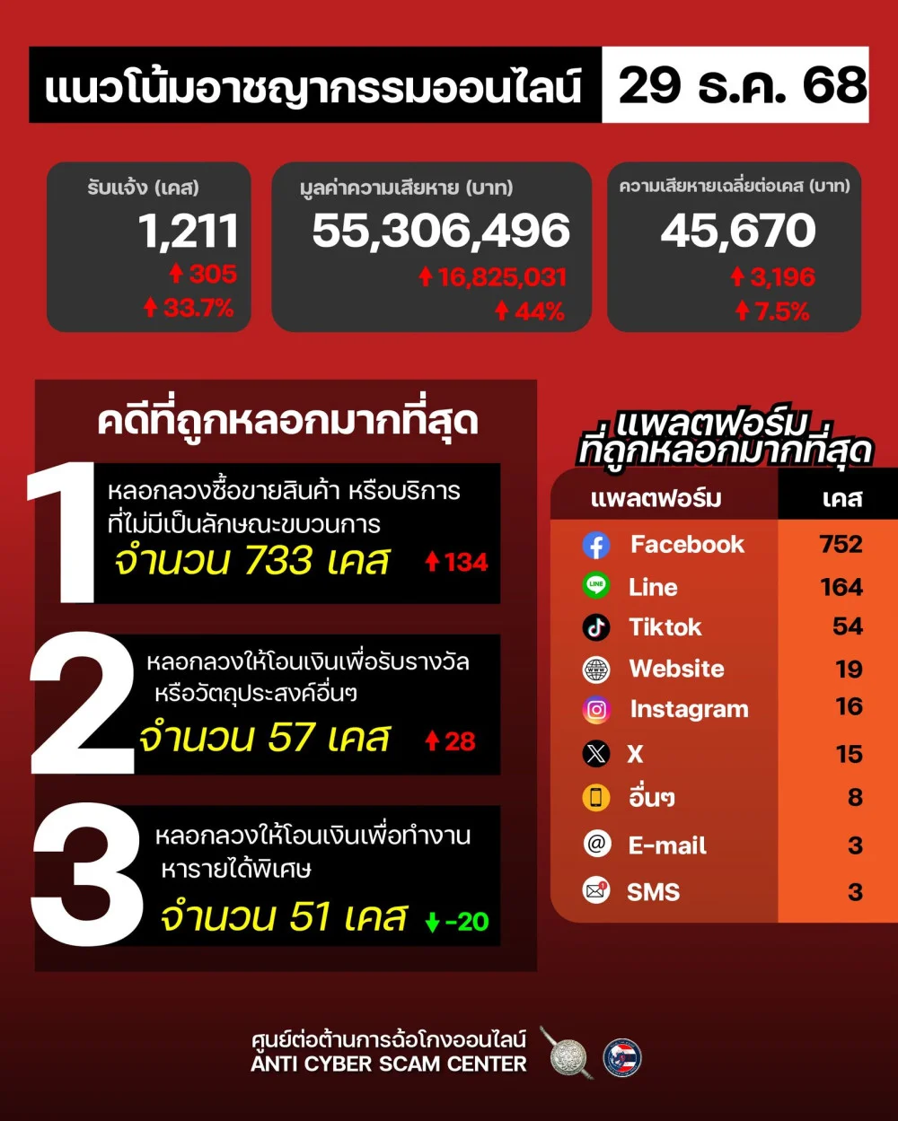 แนวโน้มอาชญากรรมออนไลน์ วันที่ 29 ธ.ค. 68