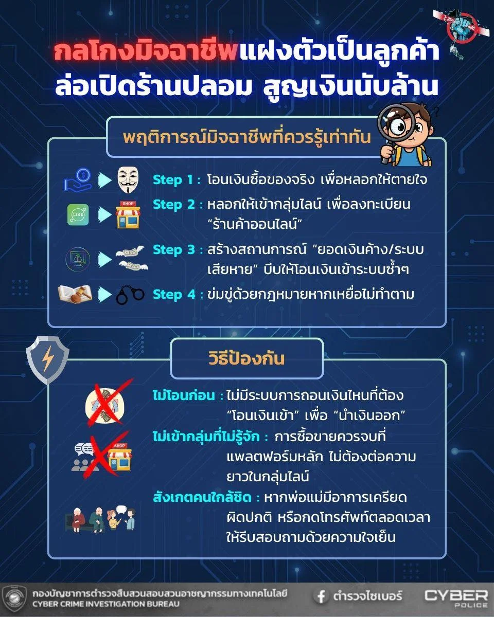 กลโกงมิจฉาชีพ! "แฝงตัวเป็นลูกค้า ล่อเปิดร้านปลอม" สูญเงินนับล้าน
