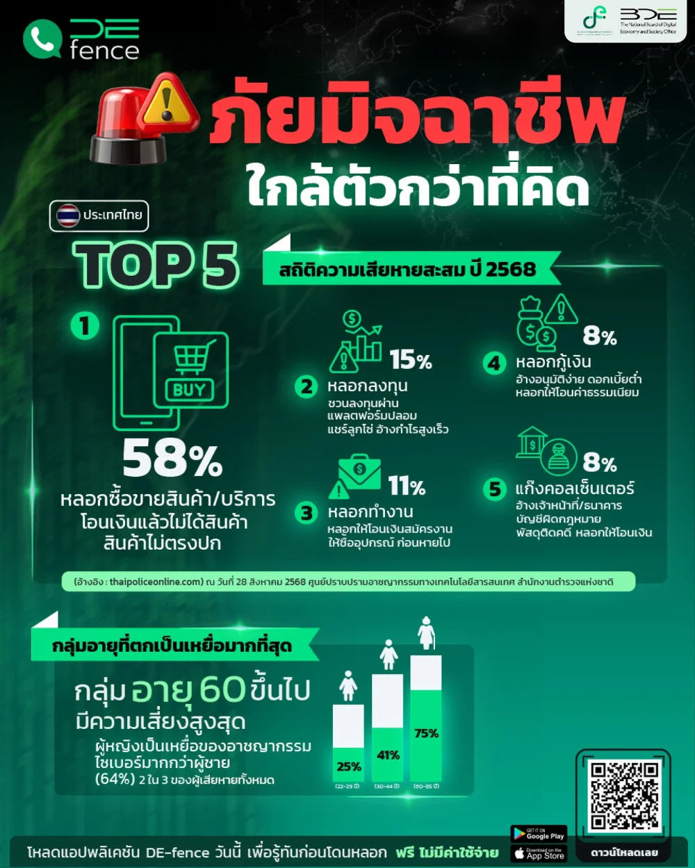 สถิติชวนตกใจ ภัยมิจฉาชีพ ใกล้ตัวกว่าที่คิด กลุ่มอายุ 60 ปีขึ้นไป มีความเสี่ยงสูงสุด