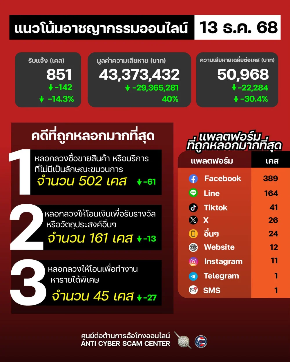 แนวโน้มอาชญากรรมออนไลน์ วันที่ 13 ธ.ค. 68