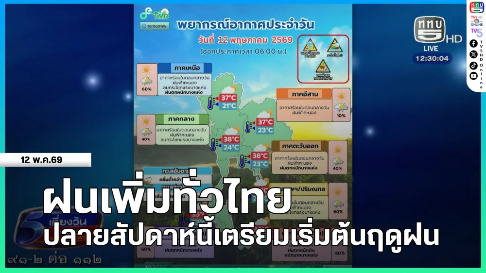 ฝนเพิ่มทั่วไทย ปลายสัปดาห์นี้เตรียมเริ่มต้นฤดูฝน