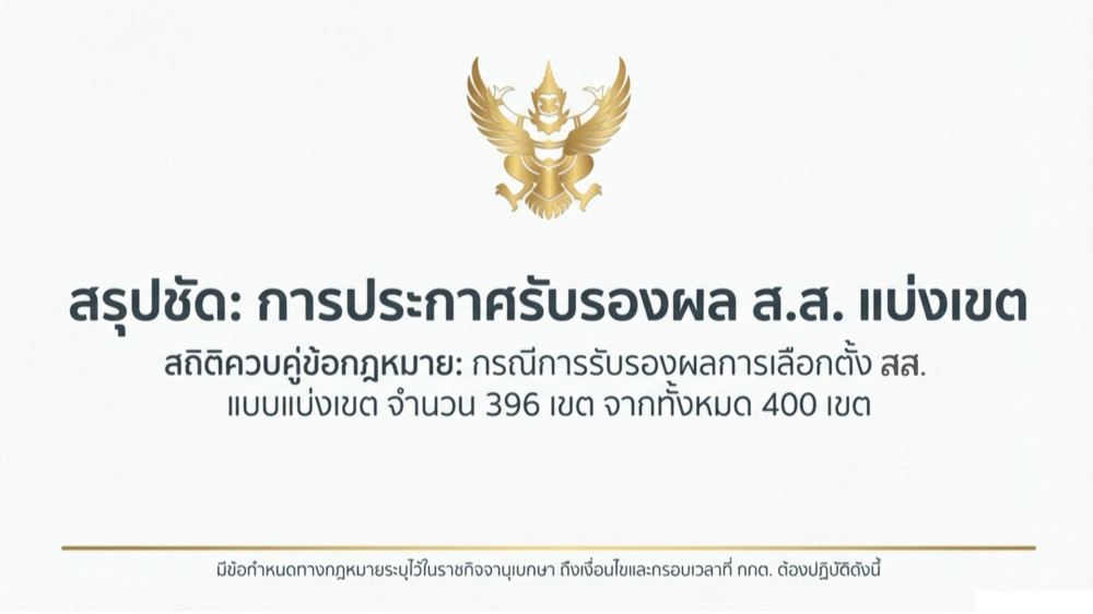 ราชกิจจา Digest ฉบับย่อย ตอน 15 | เปิดข้อกําหนดราชกิจจานุเบกษา เกณฑ์การประกาศรับรองผล สส. แบบแบ่งเขต ร้อยละ 95