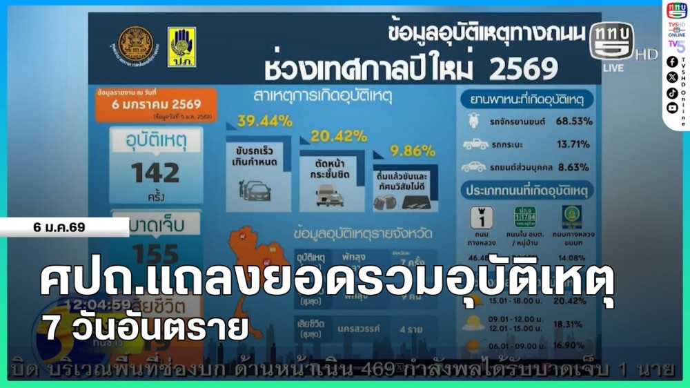 ศปถ.แถลงยอดรวมอุบัติเหตุ 7 วันอันตราย