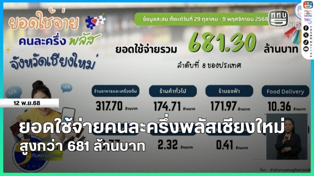 ยอดใช้จ่ายคนละครึ่งพลัสเชียงใหม่สูงกว่า 681 ล้านบาท