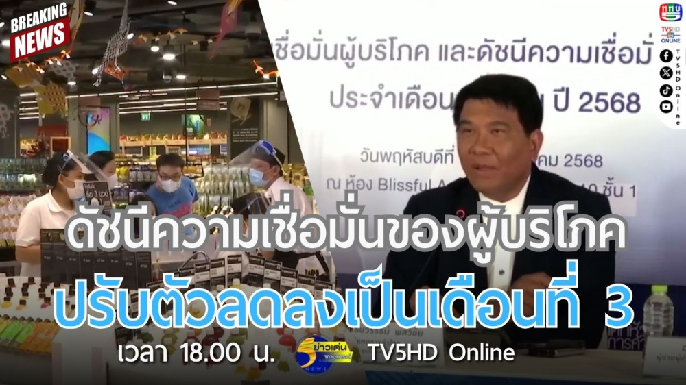 ดัชนีความเชื่อมั่นของผู้บริโภค ปรับตัวลดลงเป็นเดือนที่ 3