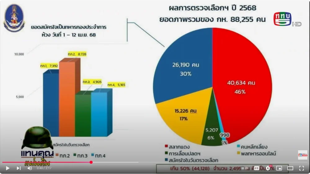ทบ.เผยยอดสมัครใจตรวจเลือกทหาร ปี 2568 เป็นไปตามเป้าหมาย