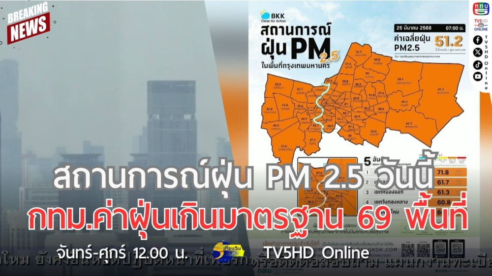 สถานการณ์ฝุ่น PM 2.5 วันนี้ กทม.ค่าฝุ่นเกินมาตรฐาน 69 พื้นที่