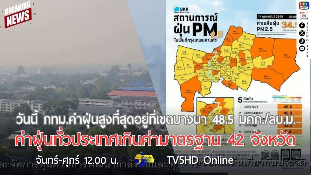 วันนี้ กทม.ค่าฝุ่นสูงที่สุดอยู่ที่เขตบางนา 48.5 มคก./ลบ.ม. + ค่าฝุ่นทั่วประเทศเกินค่ามาตรฐาน 42 จังหวัด