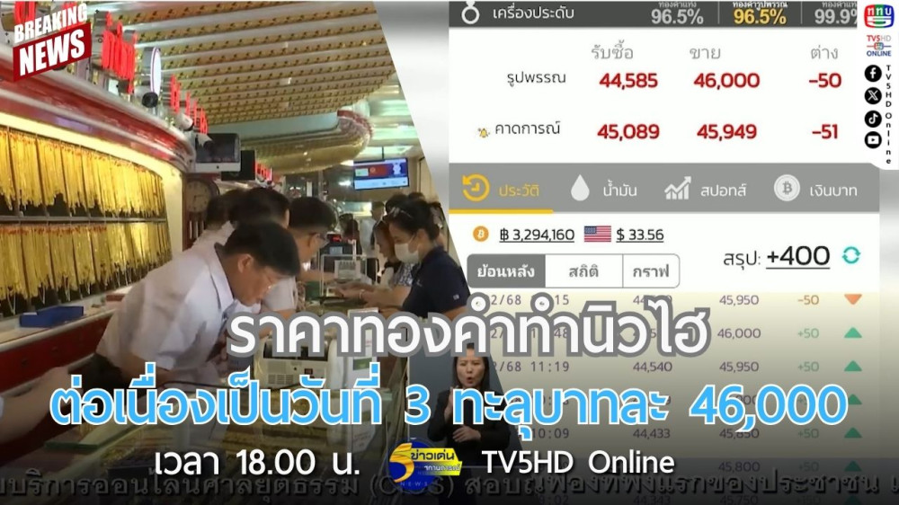 ราคาทองคำทำนิวไฮต่อเนื่องเป็นวันที่ 3 ทะลุบาทละ 46,000