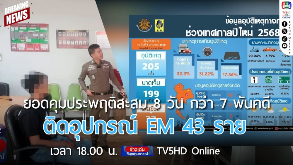 ยอดคุมประพฤติสะสม 8 วัน กว่า 7 พันคดี ติดอุปกรณ์ EM 43 ราย